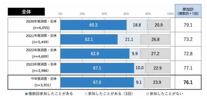 学生の就職・採用活動開始時期等に関する調査 調査結果 報告書（37p）のグラフ画像