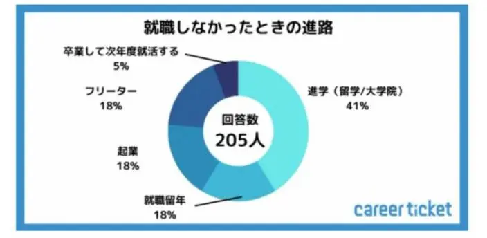 【2023年10月実施】25卒学生の就活状況についての調査のグラフ画像