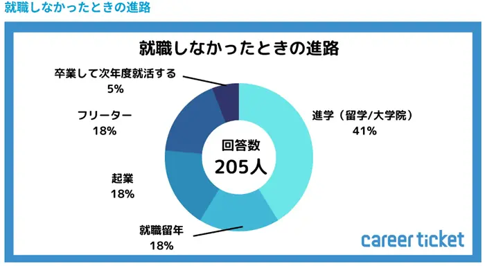 【2023年10月実施】25卒学生の就活状況についての調査の引用画像
