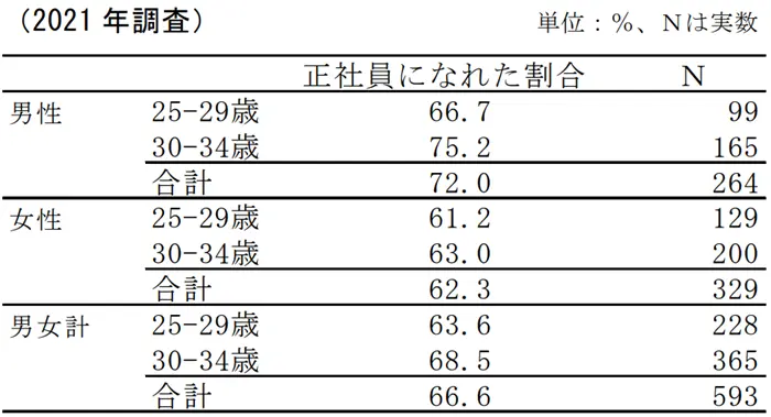労働政策研究報告書 No. 213 大都市の若者の就業行動と意識の変容－『第5回 若者のワークスタイル調査』から－の引用画像