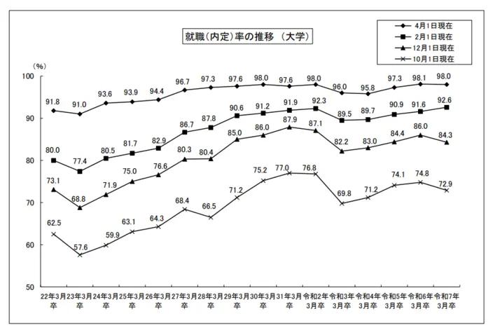 令和7年3月大学等卒業者の就職状況（4月1日現在）を公表しますの引用画像