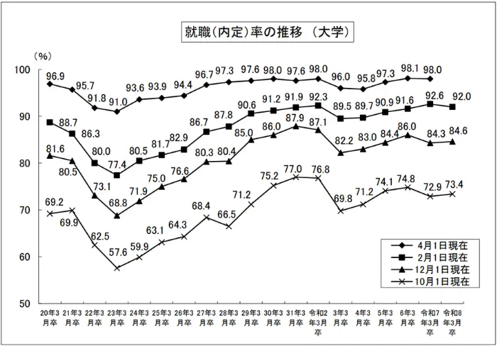 令和8年3月大学等卒業予定者の就職内定状況（2月1日現在）を公表しますの引用画像
