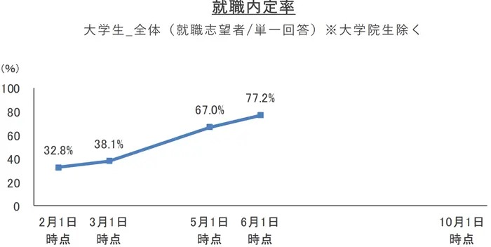 就職みらい研究所「2027年卒学生 就職内定率調査（2026年6月1日時点）」のグラフのイメージ