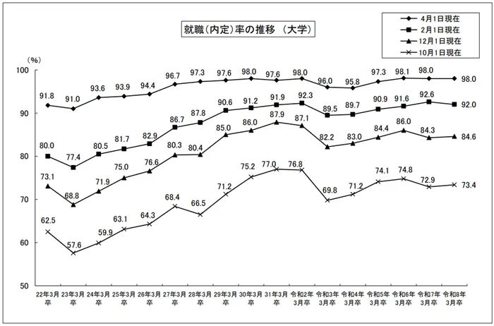 厚生労働省「令和8年3月大学等卒業者の就職状況（4月1日現在）を公表します（p.5）」のイメージ