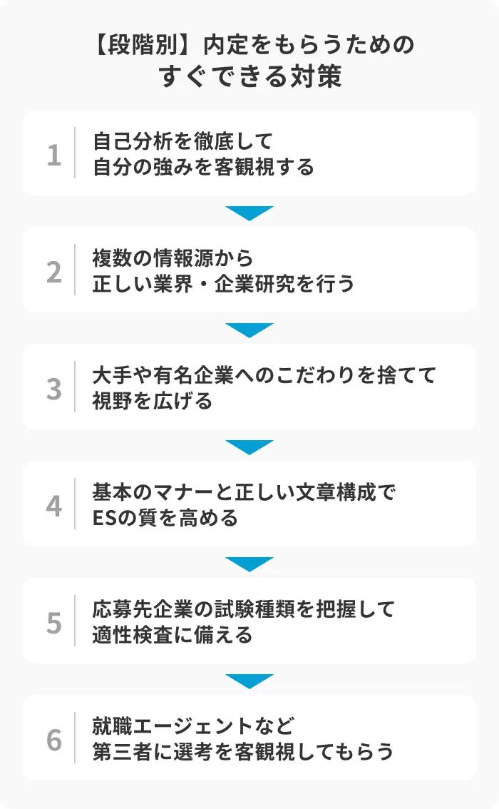 【段階別】内定をもらうためのすぐできる6つの対策のイメージ