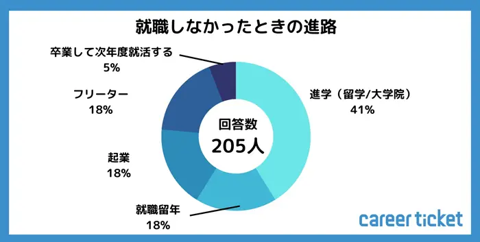 就職しなかったときの進路の円グラフのイメージ