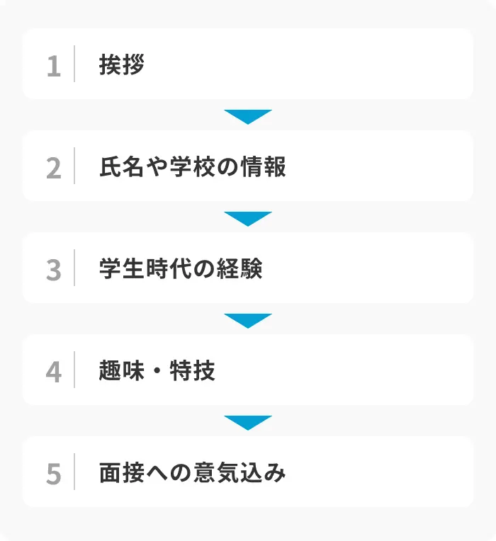 新卒の面接における自己紹介の基本的な構成のイメージ
