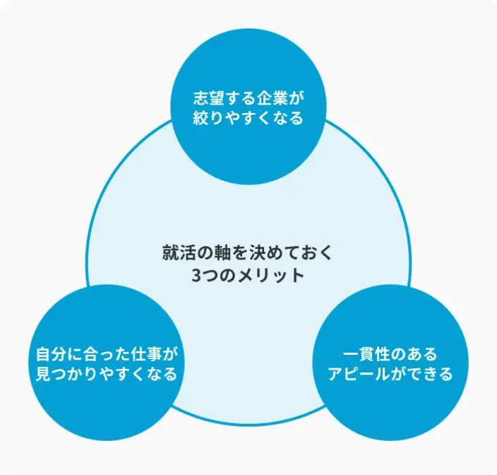 就活の軸を決めておく3つのメリットのイメージ