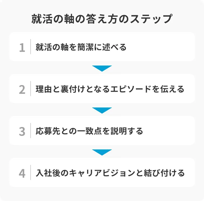 就活の軸の答え方4ステップのイメージ