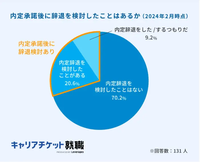 25卒で内定承諾後に辞退した人の割合は9.2％のイメージ