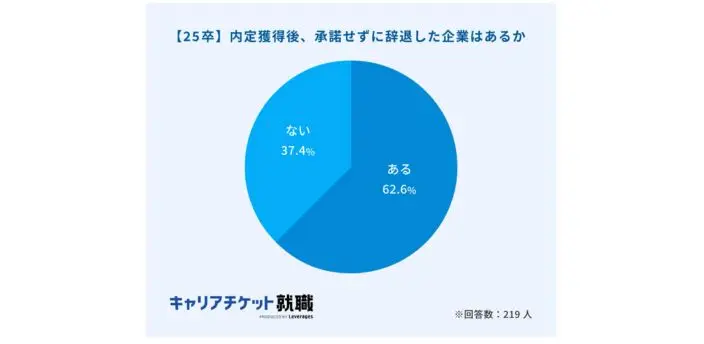 内定式後に辞退する内定者は一定数いるの画像