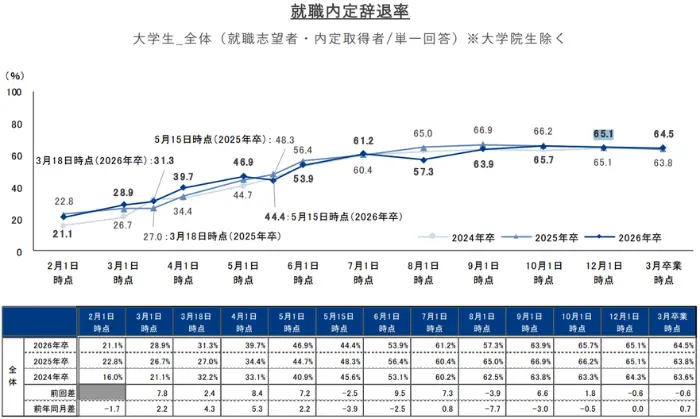 就職プロセス調査（2026年卒）『2026年3月度（卒業時点）内定状況』の引用画像