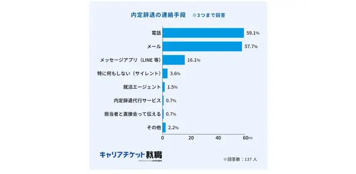 内定式後に辞退を伝える方法と例文【電話】の画像