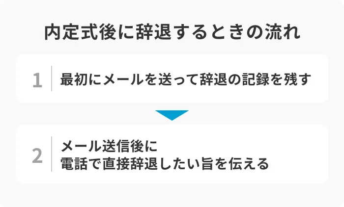 【例文付き】内定式後に辞退する旨を伝える際の流れの引用画像