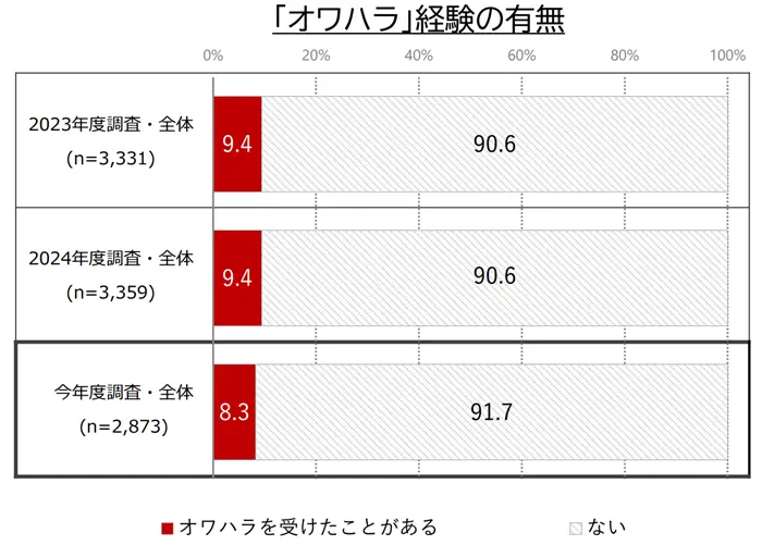 学生の就職・採用活動開始時期等に関する調査結果について（概要）の引用画像