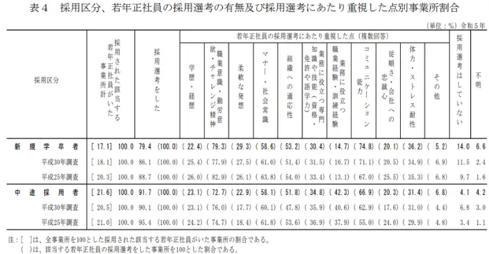 採用区分、若年正社員の採用選考の有無及び採用選考にあたり重視した点別事業所割合のイメージ