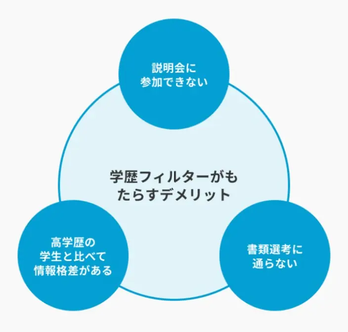学歴フィルターがもたらす3つのデメリットのイメージ