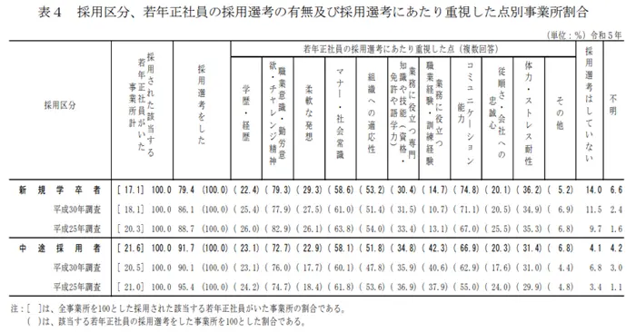 令和５年若年者雇用実態調査の概況の引用画像
