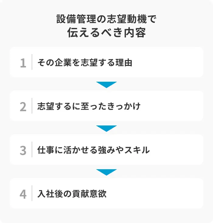設備管理の志望動機で伝えるべき4つの内容のイメージ
