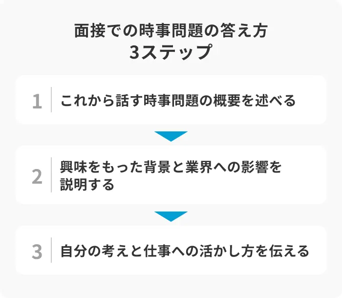 面接での時事問題の答え方3ステップのイメージ
