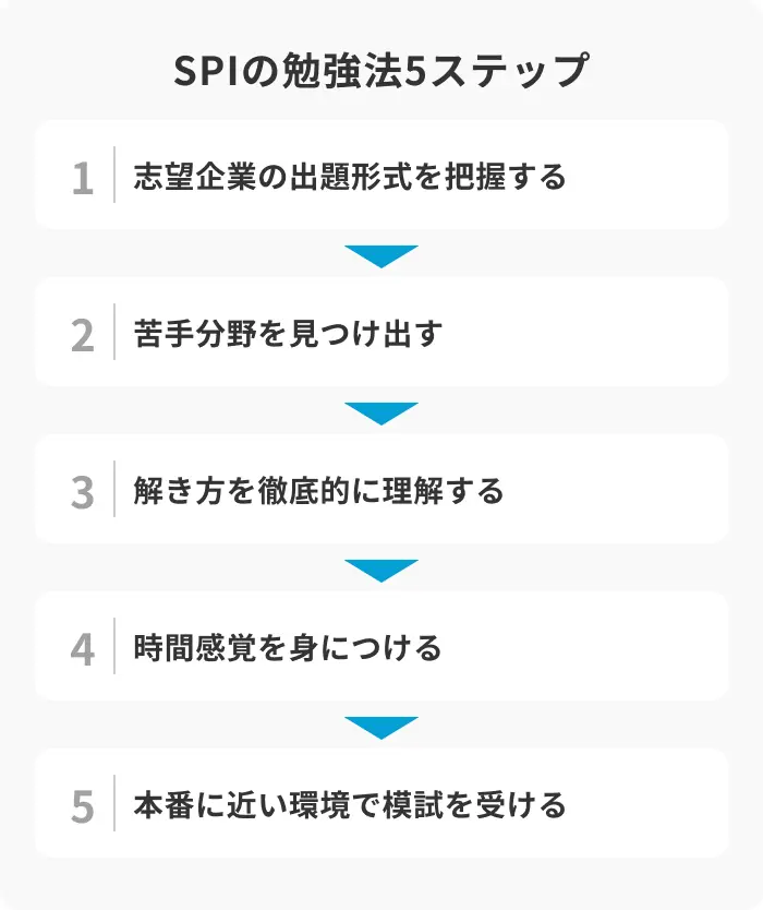 SPI勉強法5ステップのイメージ