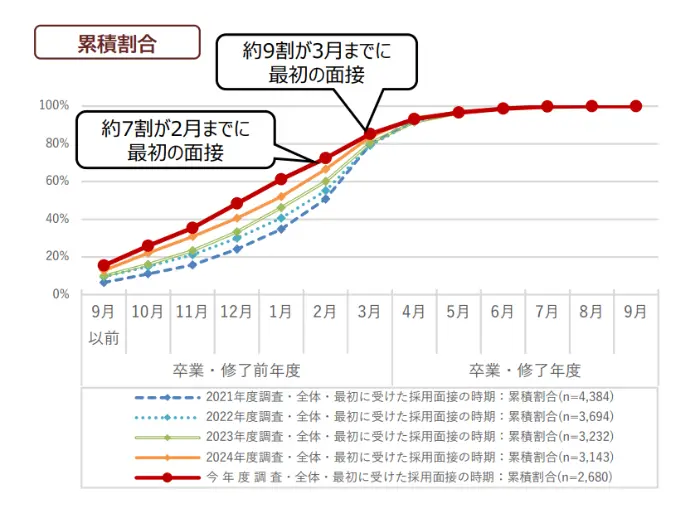 SPI対策はいつから？期間別の勉強法を解説の引用画像