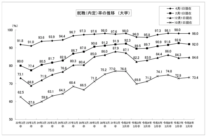 令和７年度大学等卒業者及び高等学校卒業者の就職状況調査結果を公表しますの引用画像