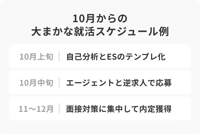 大学4年10月から年内内定までの最短スケジュールのイメージ