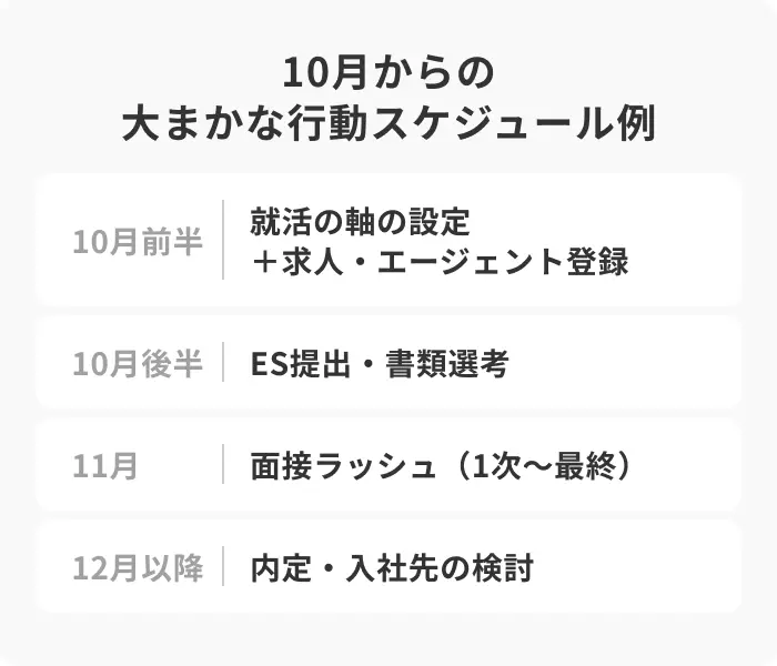 大学4年の10月から内定を得るための就活の流れのイメージ