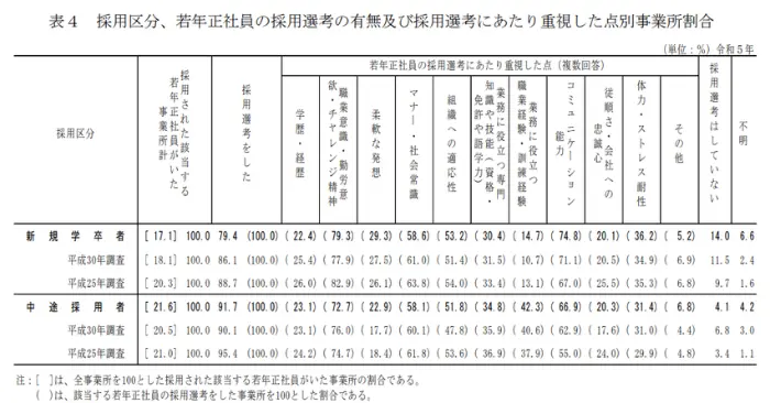 令和５年若年者雇用実態調査の概況の引用画像