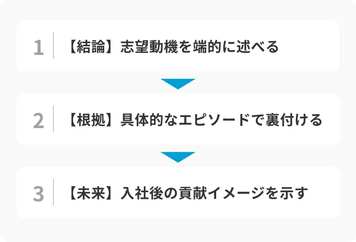 接客業の志望動機の書き方3ステップのイメージ