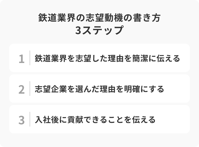 鉄道業界の志望動機の書き方3ステップのイメージ