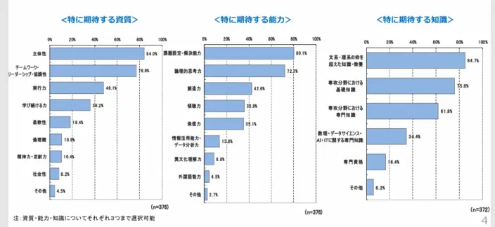 採用と大学改革への期待に関するアンケート結果の引用画像