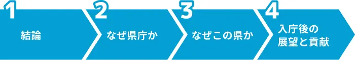 県庁の志望動機を作る4ステップのイメージ