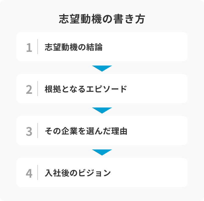 就活の志望動機の書き方|4ステップの基本構成のイメージ