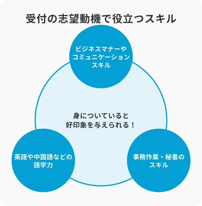 受付の志望動機でアピールしたいスキルのイメージ