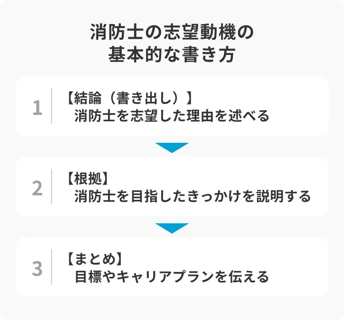 消防士の志望動機の基本的な書き方3ステップのイメージ