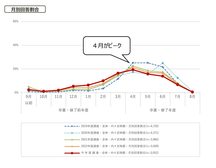 学生の就職・採用活動開始時期等に関する調査結果について(概要)の引用画像