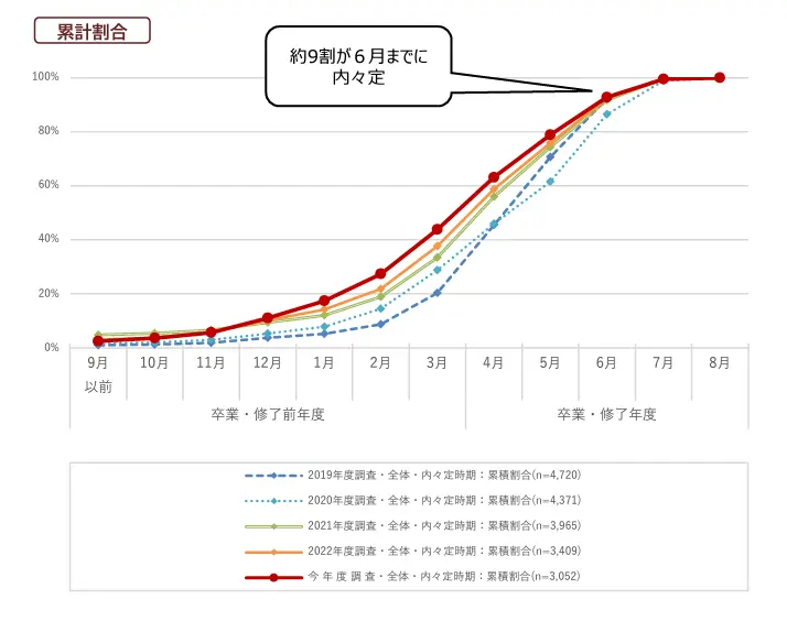 学生の就職・採用活動開始時期等に関する調査結果について(概要)の引用画像