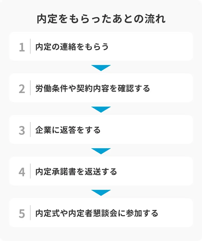 内定をもらったらどうする?基本的な流れを解説のイメージ