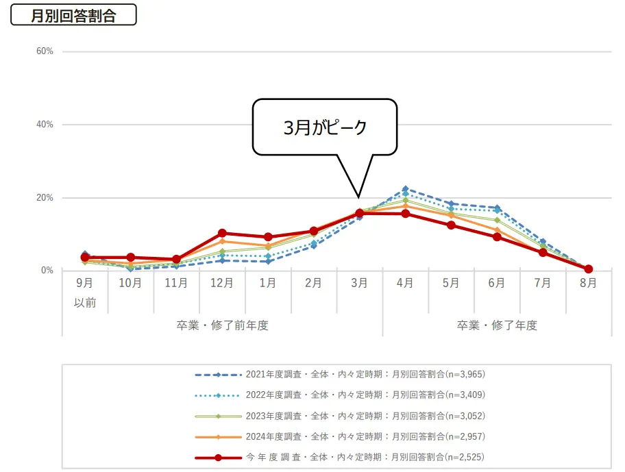 学生の就職・採用活動開始時期等に関する調査結果について（概要）の引用画像