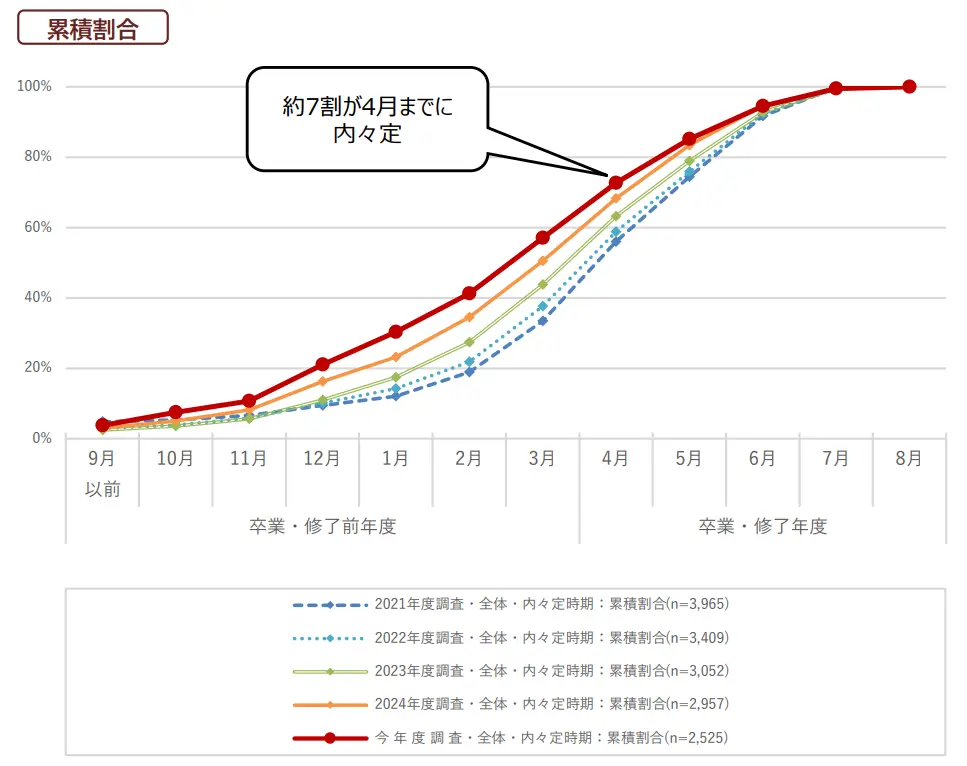 学生の就職・採用活動開始時期等に関する調査結果について（概要）-内々定を受けた時期（p.4）の引用画像