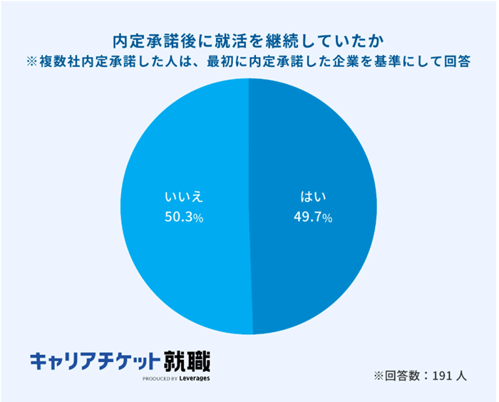 キャリアチケットが25卒を対象に実施した調査の引用画像