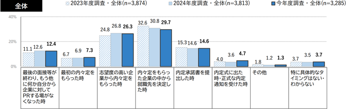 学生の就職・採用活動開始時期等に関する調査 調査結果 報告書の引用画像