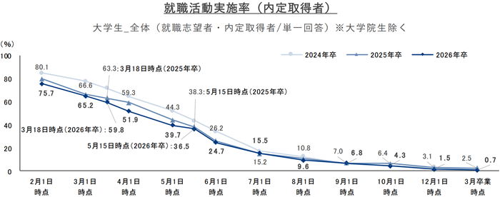 就職プロセス調査（2026年卒）『2026年3月度（卒業時点）内定状況の引用画像