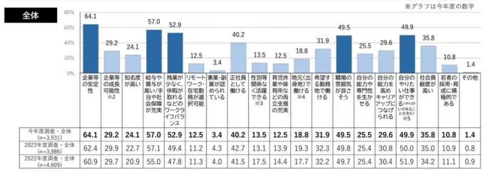 学生の就職・採用活動開始時期等に関する調査 調査結果 報告書の引用画像