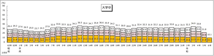 新規学卒就職者の離職状況（令和4年3月卒業者）を公表しますの引用画像