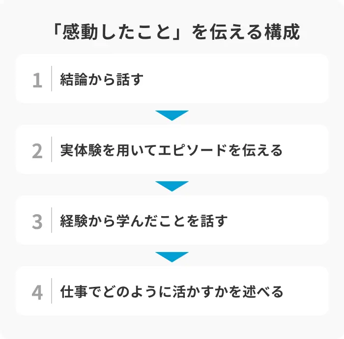 「感動したこと」を効果的に伝える4ステップのイメージ