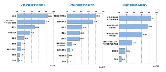 採用と大学改革への期待に関するアンケート結果引用画像