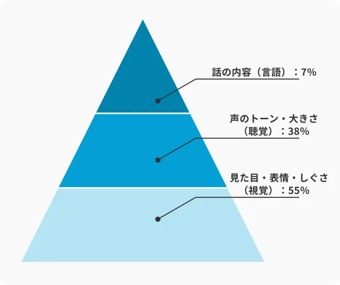特に視覚が重視されるのイメージ